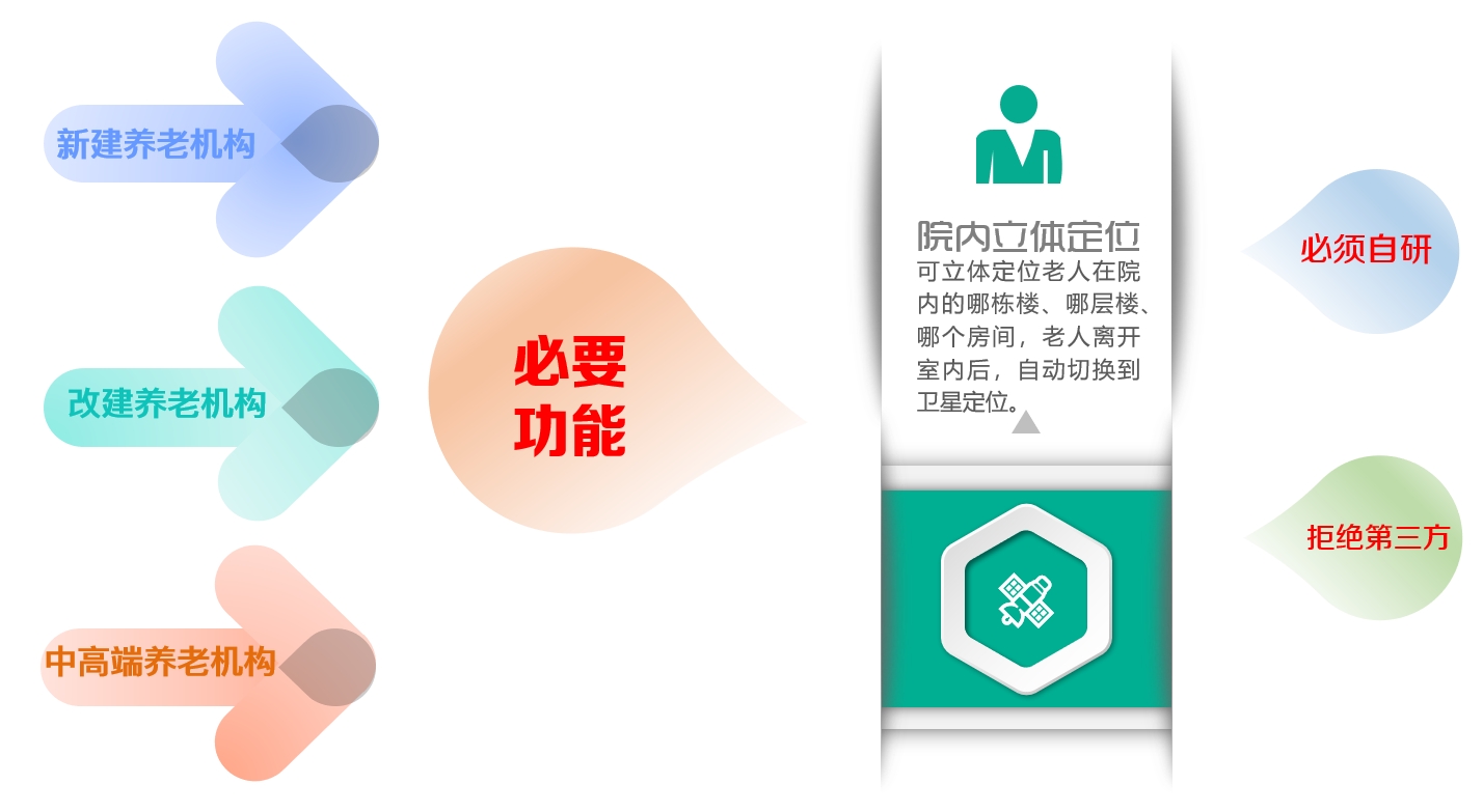 機構養老解決方案(圖14)